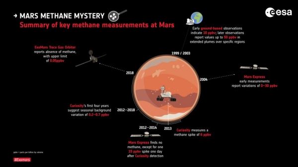 TGO по прежнему не может найти марсианский метан