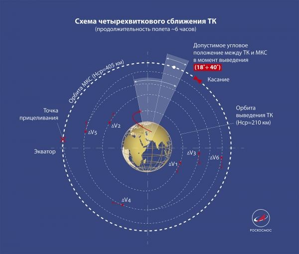 РОСКОСМОС. ПРИНЯТО РЕШЕНИЕ О РЕАЛИЗАЦИИ ДВУХВИТКОВОЙ СХЕМЫ СБЛИЖЕНИЯ ТГК С МКС